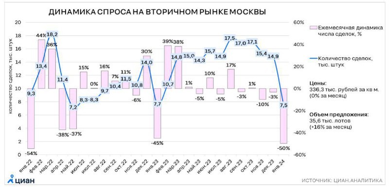 Аналитики ЦИАНа фиксируют откат к прошлогодним показателям. По итогам января было заключено 7500 сделок.