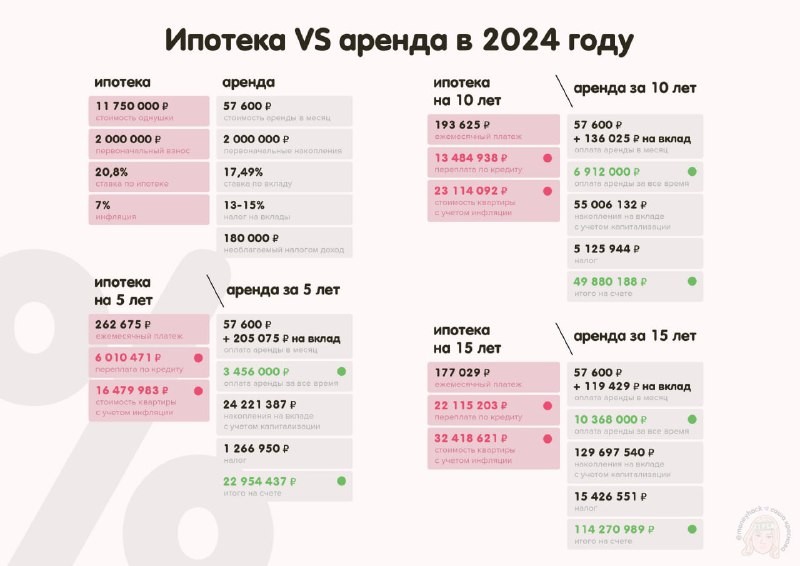 Пишут, что можно сэкономить 114 миллионов рублей за 15 лет, если снимать квартиру, а не брать ипотеку. Правда или ложь? 🤔