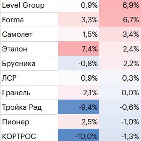 Подорожали проекты от застройщиков Донстрой, РГ-Девелопмент, Форма, Левел, Самолет, Эталон, Брусника. Подешевели Dogma и ПИК.