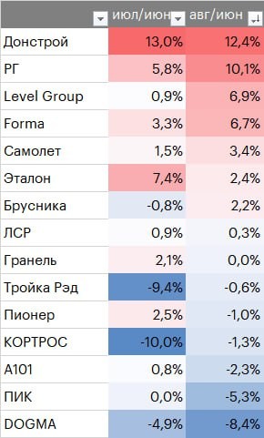 Подорожали проекты от застройщиков Донстрой, РГ-Девелопмент, Форма, Левел, Самолет, Эталон, Брусника. Подешевели Dogma и ПИК.