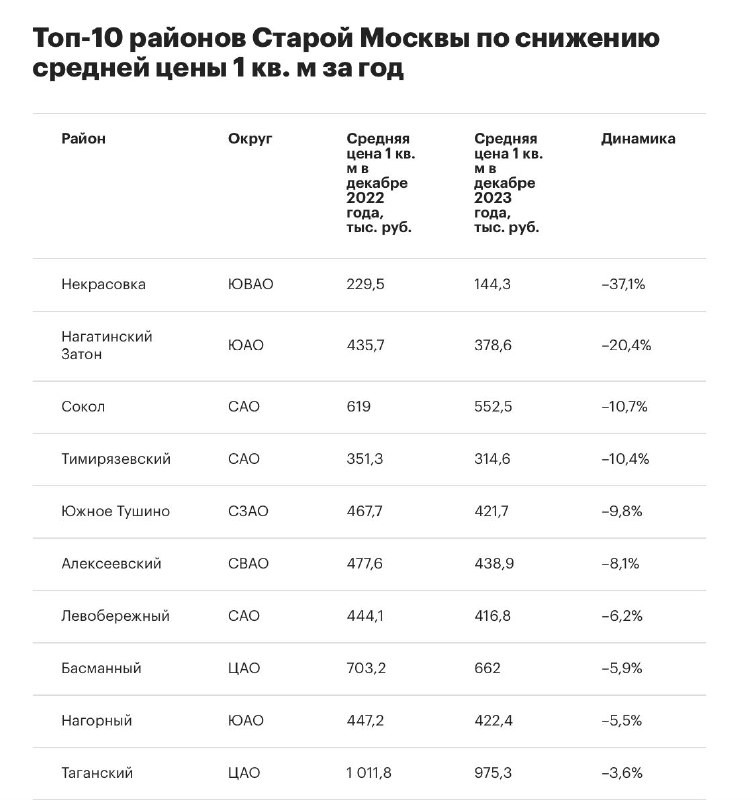 Некрасовка возглавила рейтинг районов Москвы по снижению цен на жилье.