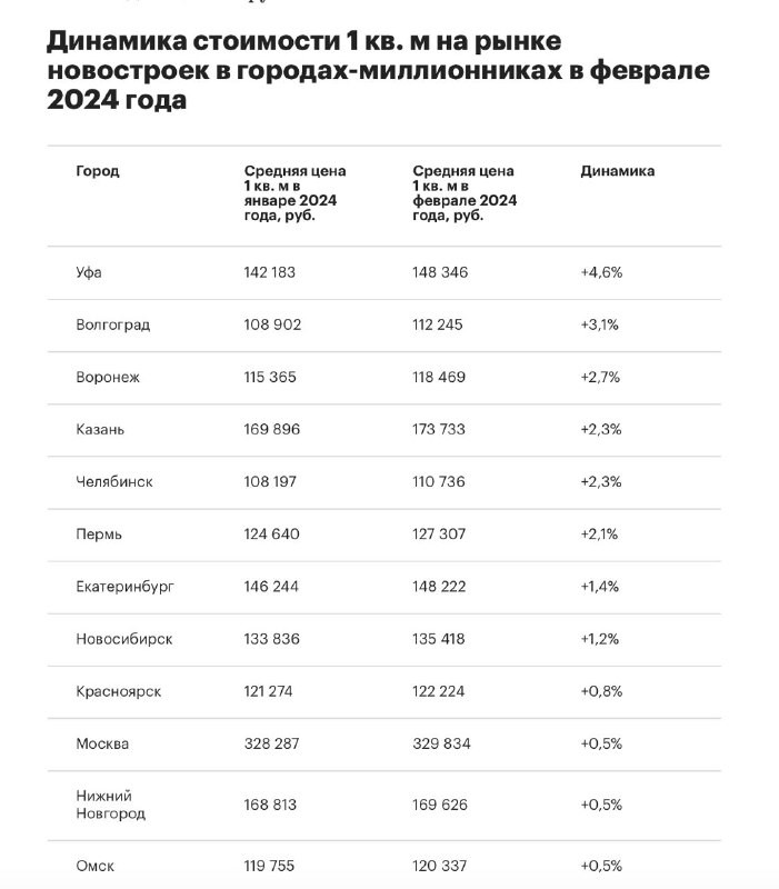 Уфа возглавила рейтинг городов-миллионников России по темпам роста средней цены 1 кв. м в новостройках