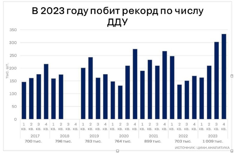 В минувшем году было заключено рекордное количество договоров долевого участия — 1009 тысяч.