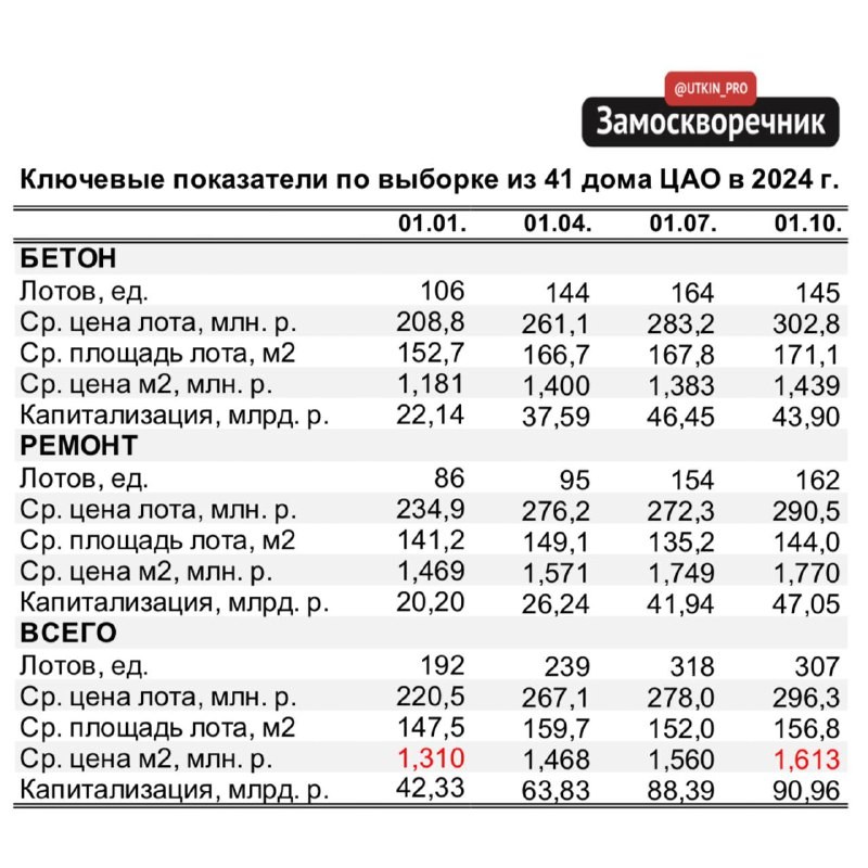 Цены в ЦАО без Хамовников и Замоскворечья, вторичный рынок, 3 квартал 2024 года.