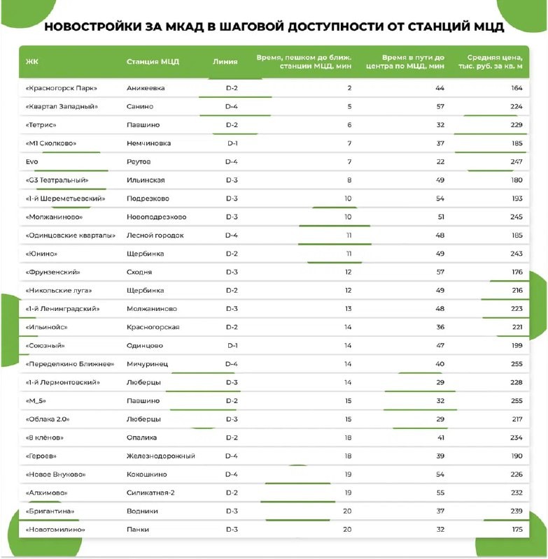 🚂Сейчас всего лишь 5% новостроек за МКАД строятся в пешей доступности от станций МЦД, подсчитали аналитики «Метриум».