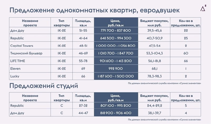 Пресненский район — один из самых престижных и статусных районов Москвы.