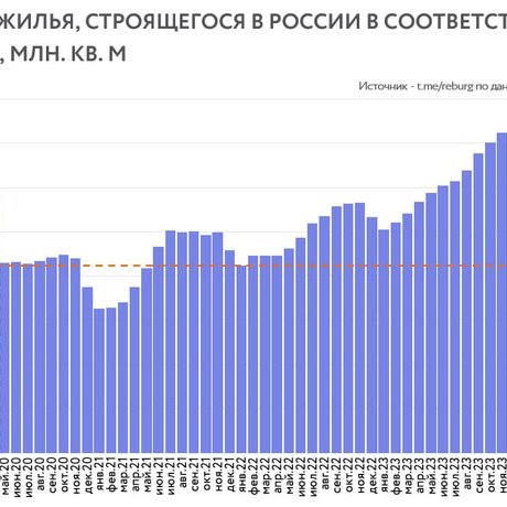 По итогам февраля 2024 года объем жилья в стадии строительства в России вырос до 105,9 млн. кв. м.