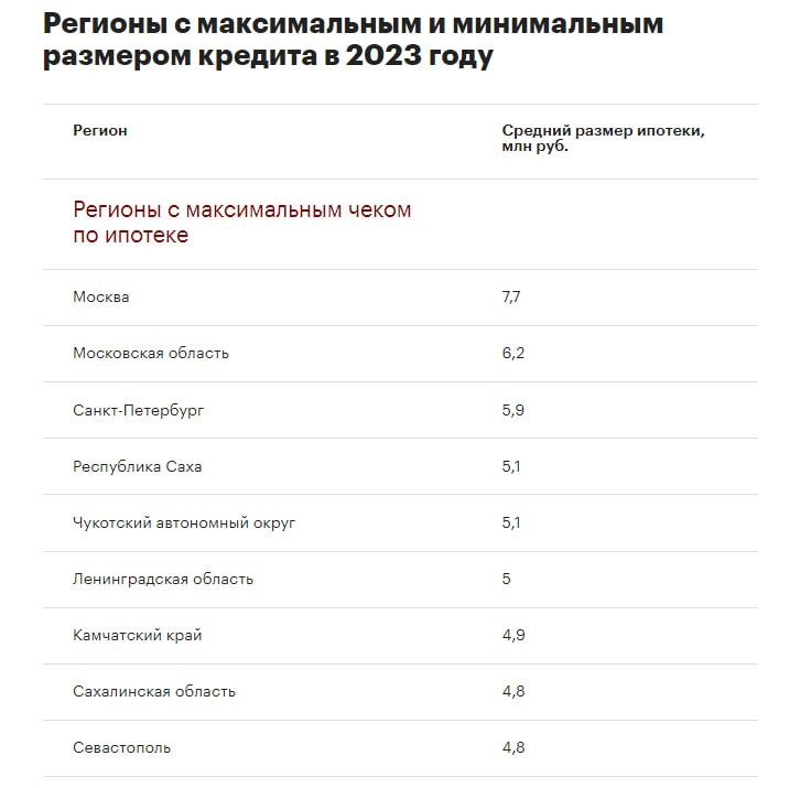 Где были зафиксированы минимальные и максимальные средние размеры ипотечных кредитов в 2023.