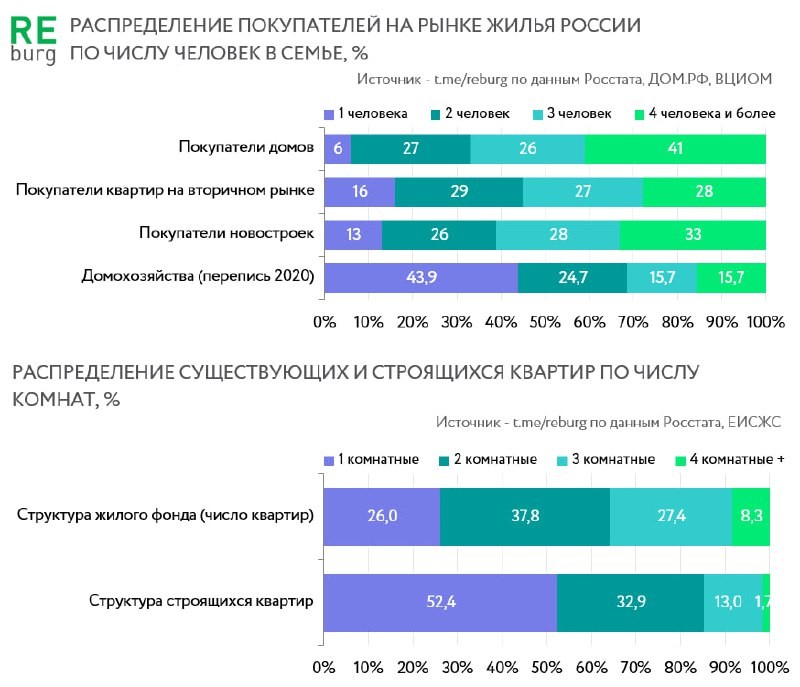 ДОМ РФ опубликовали отчет по портрету покупателей жилья в 2022-2024 гг., на основании опроса, проведенного ВЦИОМ.