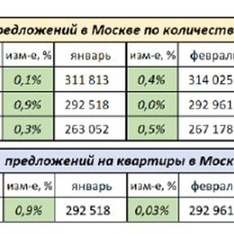⚡️ Комитет Гильдии риэлторов Москвы по статистике и аналитике подвел итоги апреля 2024 года на вторичном рынке Москвы.