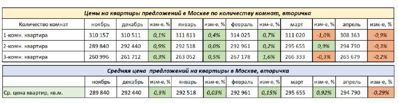 ⚡️ Комитет Гильдии риэлторов Москвы по статистике и аналитике подвел итоги апреля 2024 года на вторичном рынке Москвы.