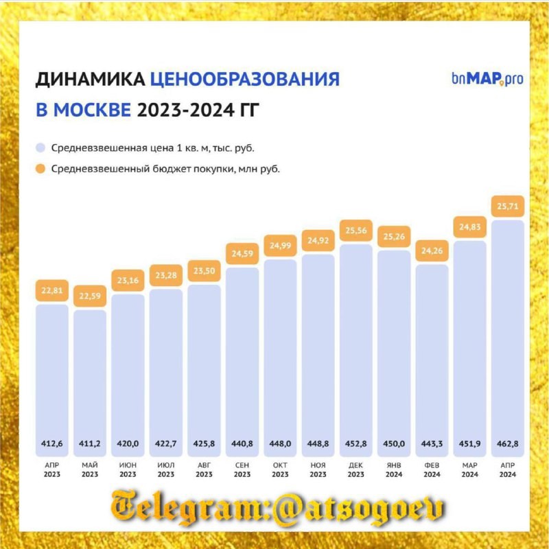 🔵 ВNmарPRO рапортуют об итогах апреля 2024 года на рынке новостроек «старой» Москвы.