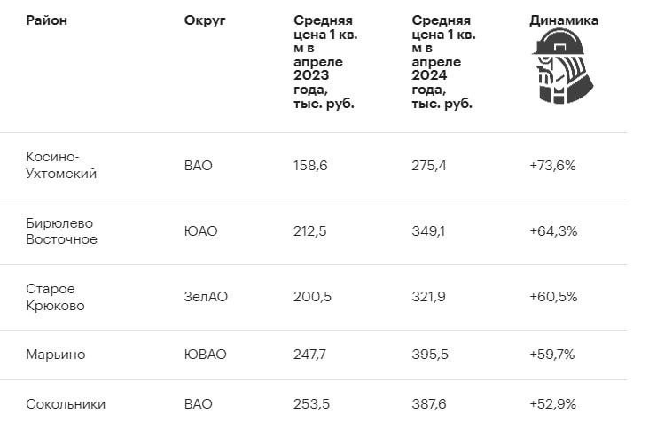 ✅ За год «квадрат» там подорожал на 73,6%, в среднем до 275,4 тыс. руб.