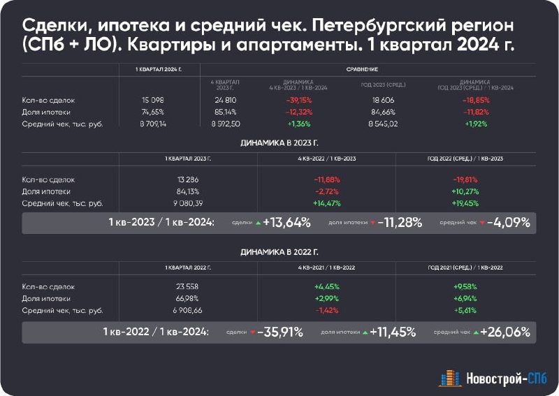 Делимся первым аналитическим срезом по итогам 1 квартала-2024 на первичном рынке Петербурга и Ленобласти.