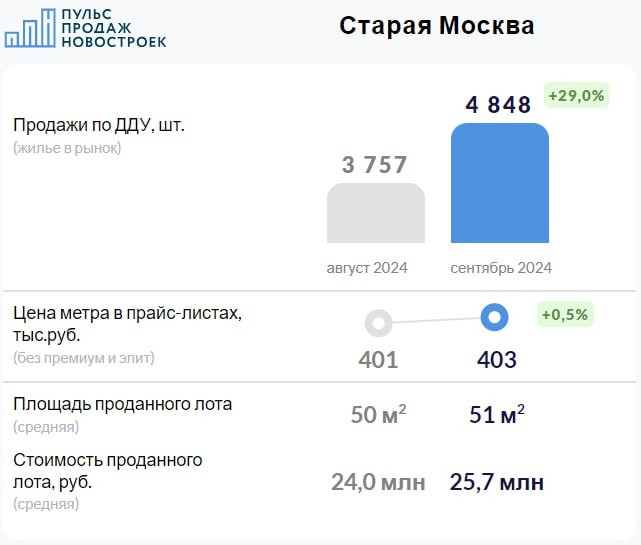 Старая Москва, долгожданные итоги сентября.