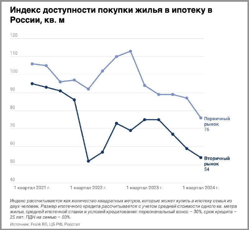 Frank RG: Доступность жилья в ипотеку в России снизилась с начала года из-за роста цен, ставок и размера первого взноса.