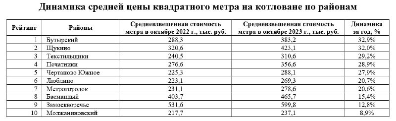 Исследование "НДВ Супермаркет Недвижимости":  средняя стоимость котлована в Старой Москве  составила 417,9 тыс. рублей за кв.
