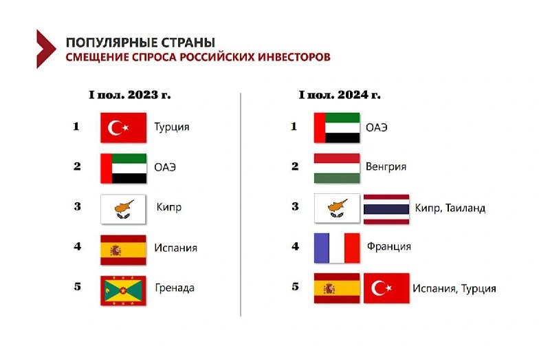 NF Group называет страны: ОАЭ, Венгрия, Кипр, Тайланд, Франция, Испания и Турция.