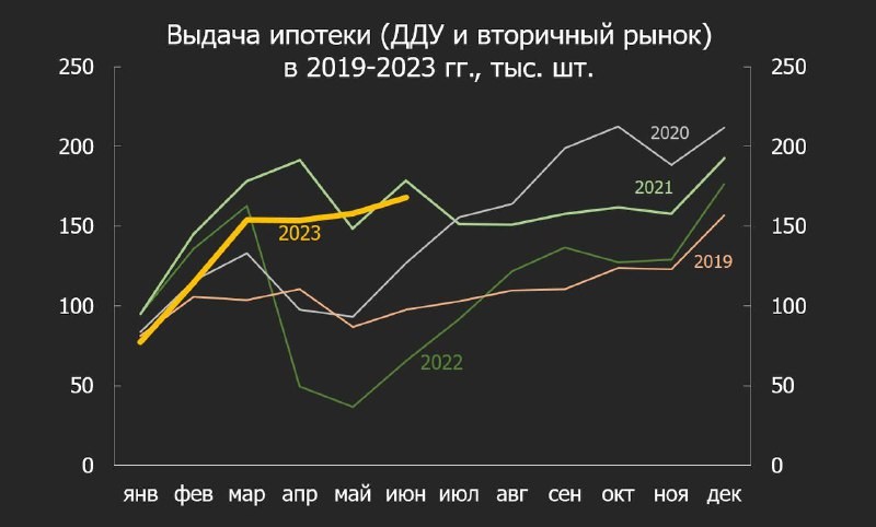 Обсудим итоги июня и посмотрим, что на ипотечном рынке происходит в моменте.