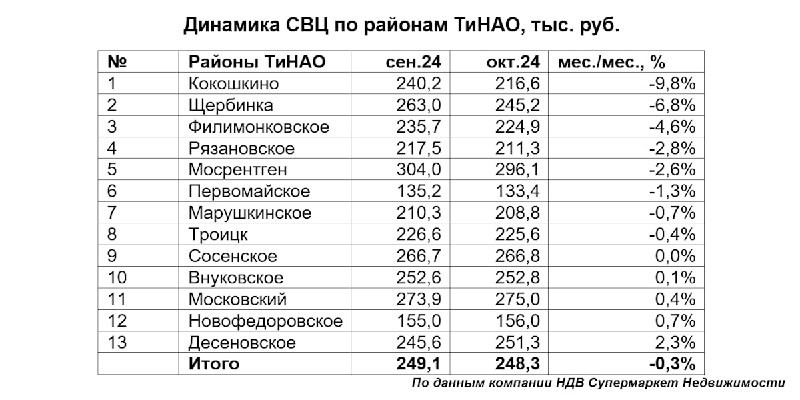 🏙 По итогам октября одной из ключевых тенденций на рынке первичного жилья Новой Москвы стало уменьшение доли и объема.