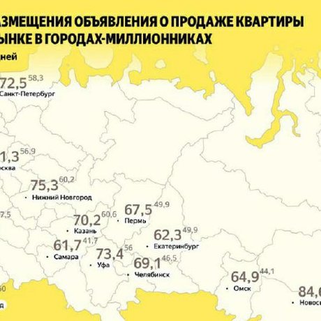 ✅ На треть вырос срок активности объявлений о продаже квартир на вторичном рынке в городах-миллионниках.