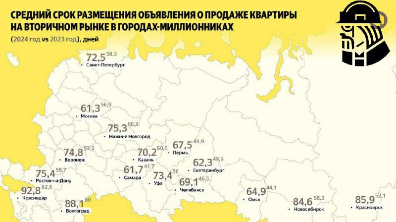 ✅ На треть вырос срок активности объявлений о продаже квартир на вторичном рынке в городах-миллионниках.