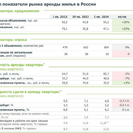 В очередной раз смотрим обзор рынка аренды жилья в России от ДомРФ.