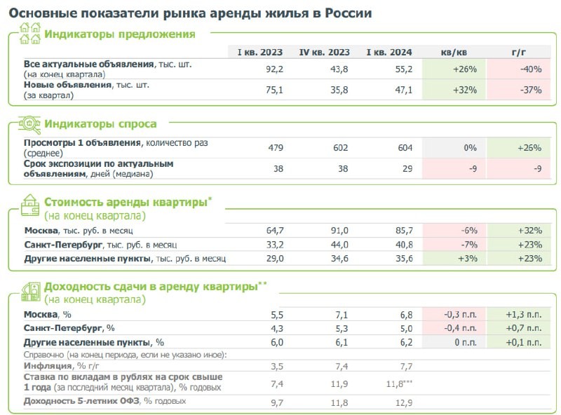 В очередной раз смотрим обзор рынка аренды жилья в России от ДомРФ.