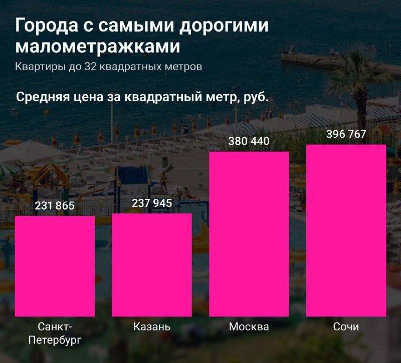 💸    Рынок элитной недвижки в Сочи демонстрирует значительный рост.