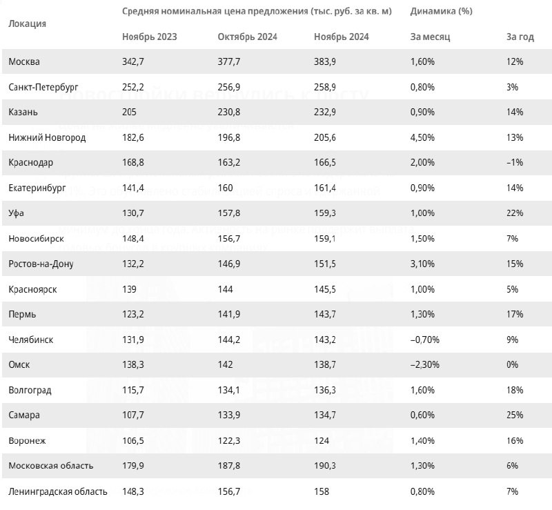 💰   По данным Циан, средняя стоимость первичной недвижимости в середине ноября составила 177,4 тыс. руб. за м².