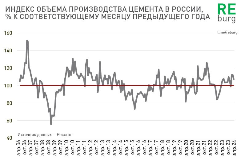 Производство цемента – хороший косвенный индикатор реального состояния дел в строительной отрасли.