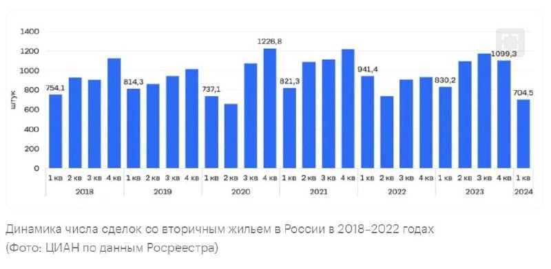 Было зарегистрировано 704 500 договоров на покупку вторичного жилья на всю Россию.