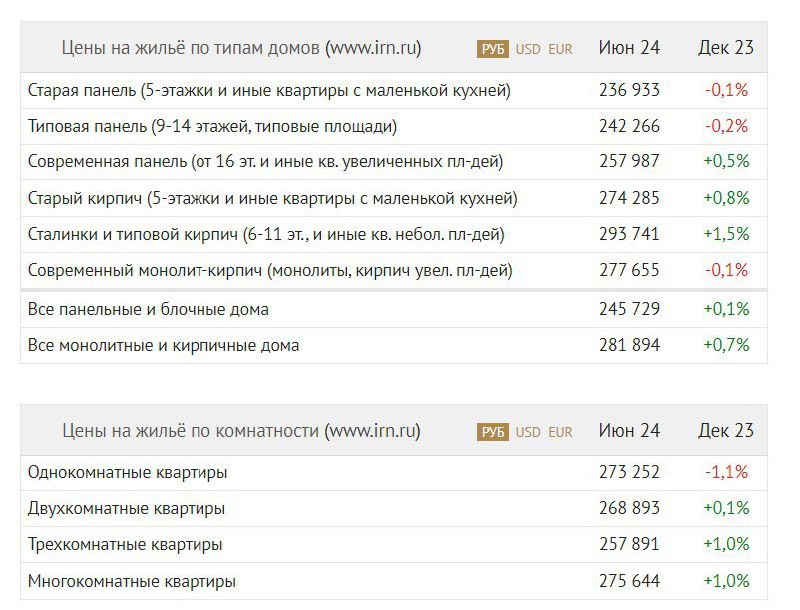 🧐 Цены на вторичку в июне снова не выросли. Что дальше?