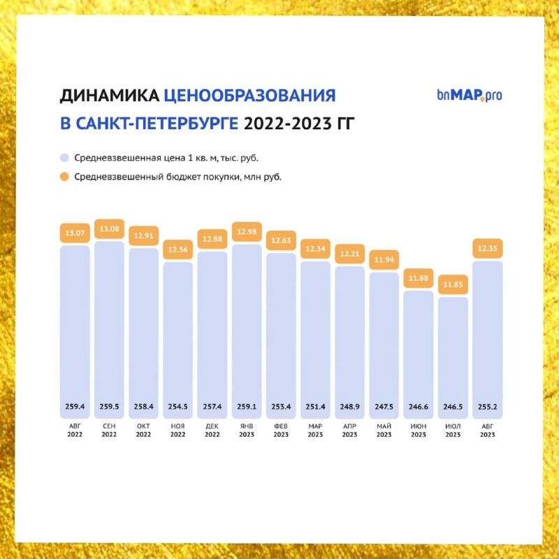 ВNmар.рrо подвели краткие итоги августа 2023 на рынке предложения новостроек Санкт-Петербурга.