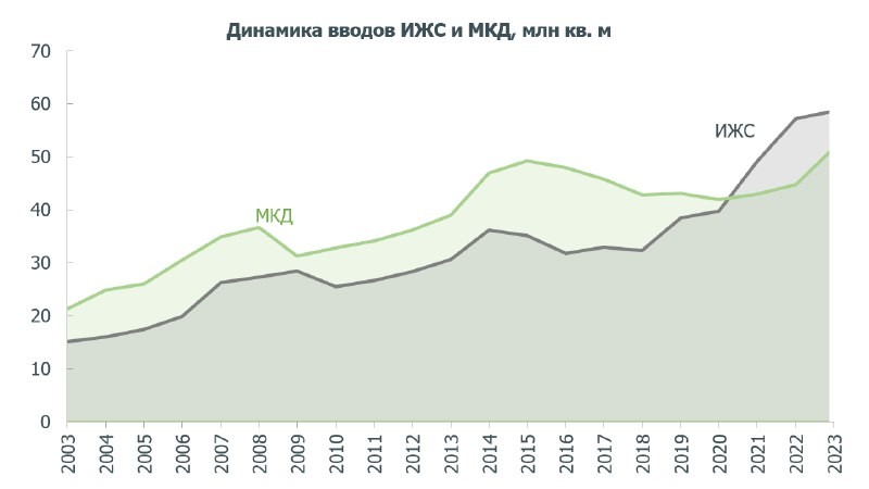 ​​ Индивидуальное жилищное строительство – временный хайп или все только начинается?