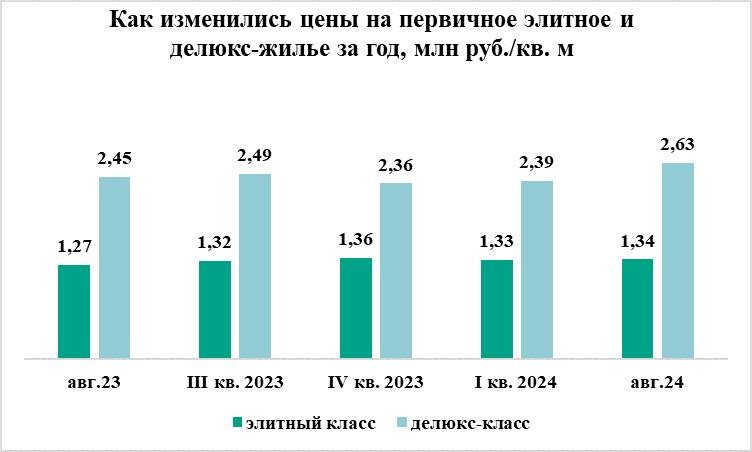 С начала года проекты делюкс-класса подорожали на 11,8%, а элитные комплексы, напротив, стали дешевле на 1,8%