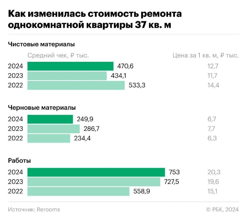 В Москве и Санкт-Петербурге подорожали как черновые, так и чистовые отделочные материалы.