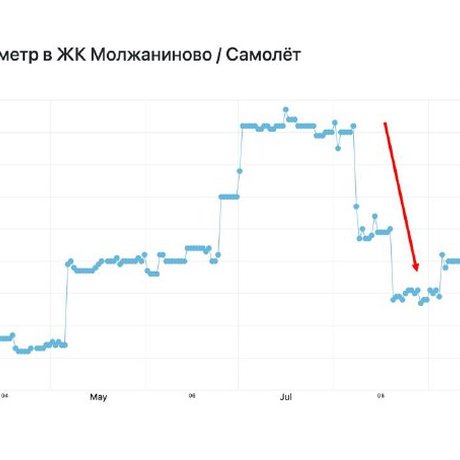 У «Самолета» наметилось снижение цен в ряде проектов.