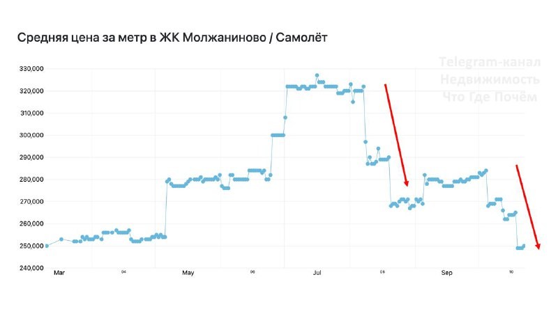 🔽 В сентябре мы показывали, как крупнейший застройщик РФ стал повышать цены на квартиры.