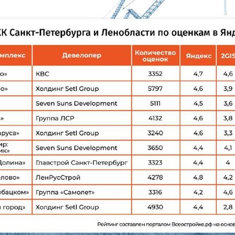 ТОП лучших ЖК Санкт-Петербурга и Ленобласти.