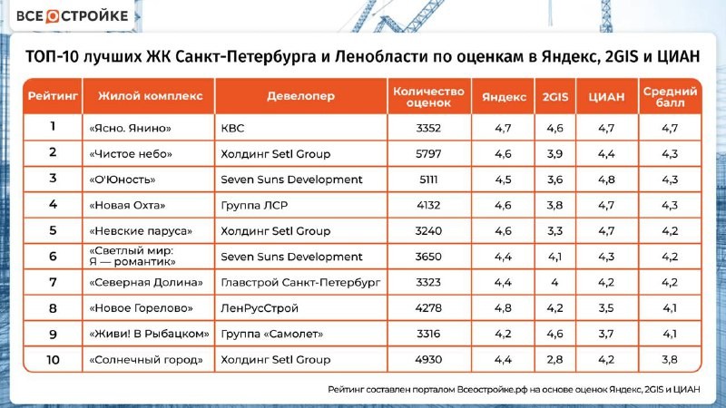 В пятерку лучших вошли ЖК от КВС, Setl Group,  Seven Suns Development и ЛенРусСтрой.