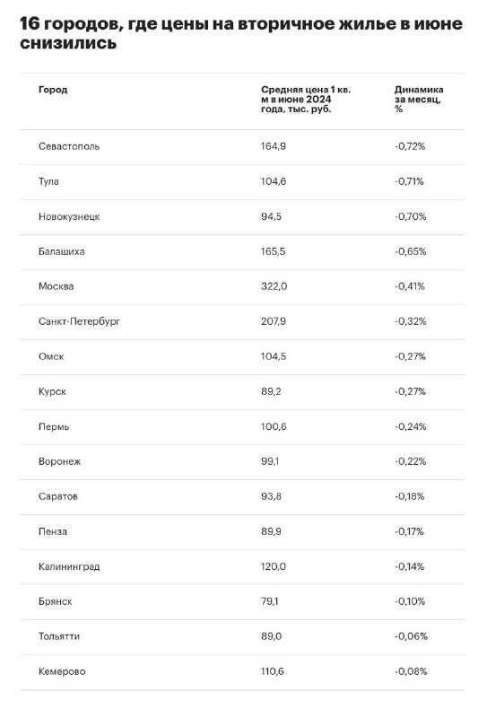 В июне 2024 года цены на вторичное жильё снизились в 16 городах из 50 крупнейших городов России.