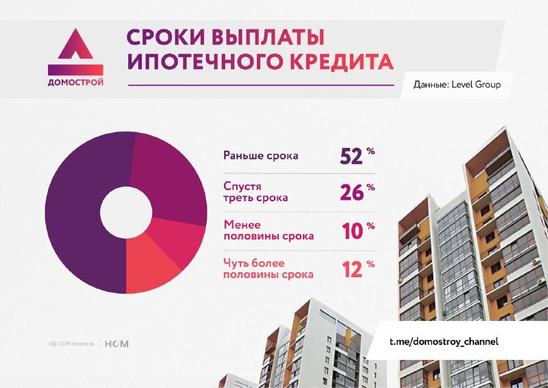 Более половины (52%) опрошенных ипотечников выплатили кредит раньше срока, говорится в исследовании Level Group.