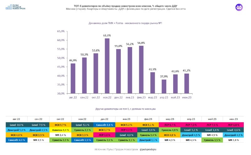 Рейтинг московских застройщиков по продажа в июне 2023. ПИК, ЛСР, Level.