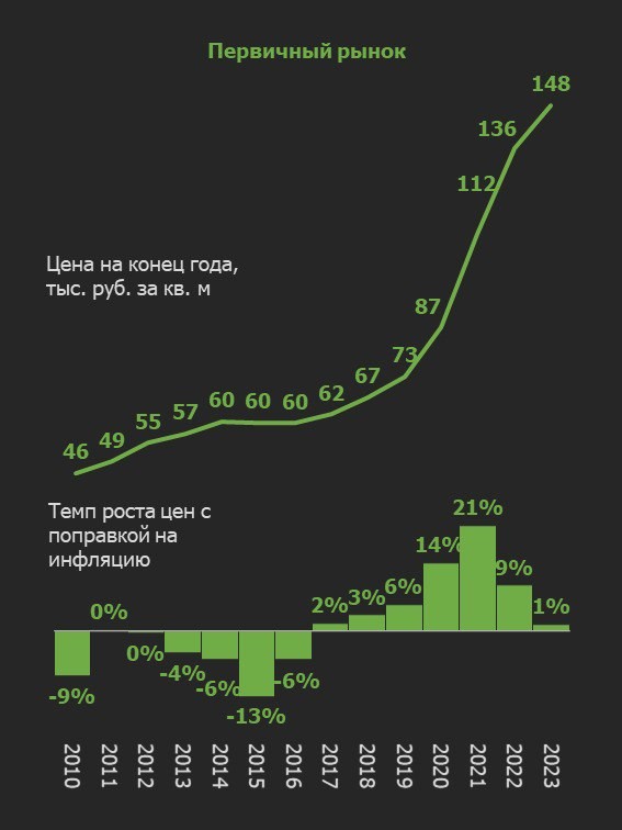 Настало время подвести итоги непростого 2023 г. и посмотреть, как цены вели себя в последние годы.