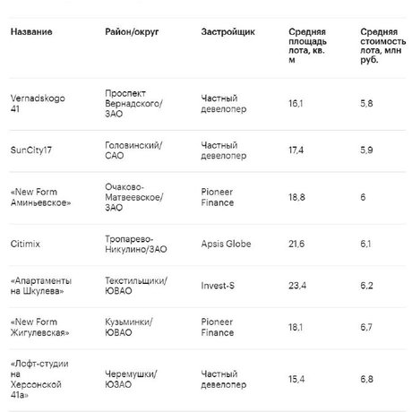 Средняя стоимость квартир и апартаментов в Москве растёт.