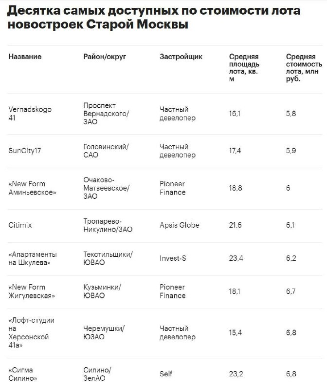 По итогам апреля она составила 31,5 млн рублей, по данным «Метриум».