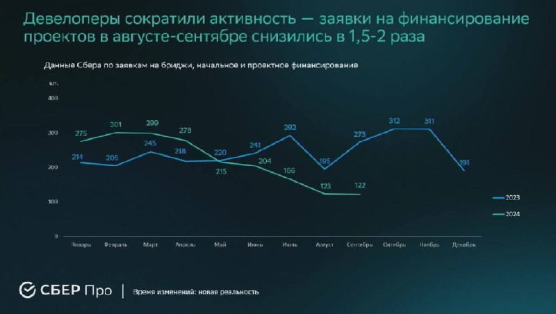 ✨ Собрали в один пост самое интересное с выступления Сбера на конференции банка для застройщиков.