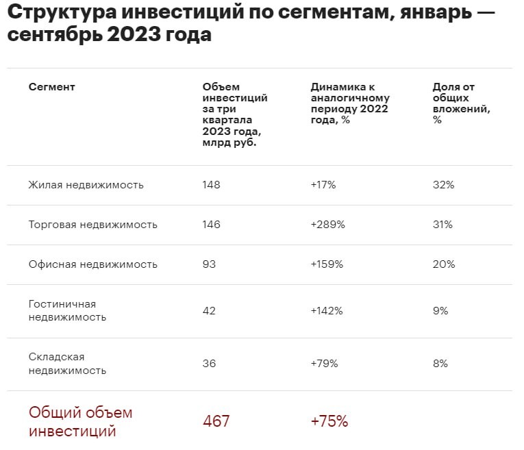 📈 На рынке недвижимости резкий (на 75% год-к-году) скачок инвестиционных сделок.