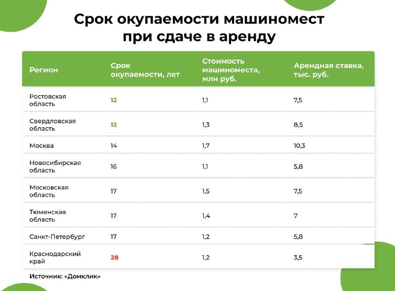 🏠 В 2024 году по России выдали около 3 тыс. ипотек на гаражи и машиноместа.